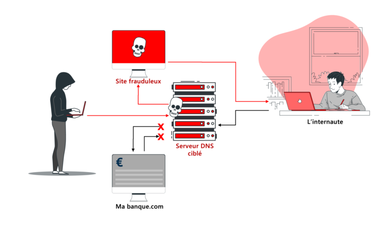 Technique de piratage:spoofing